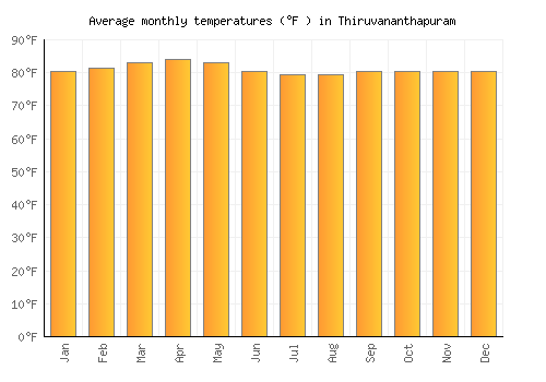 Thiruvananthapuram average temperature chart (Fahrenheit)