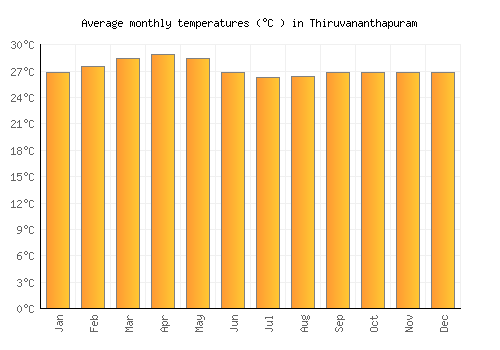 Thiruvananthapuram average temperature chart (Celsius)