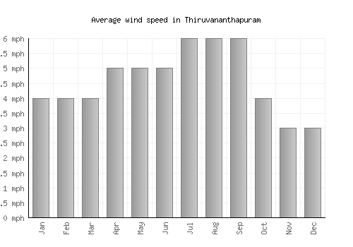 Thiruvananthapuram average winspeed by month (mph)