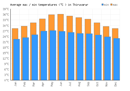 Thiruvarur average minimum / maximum temperatures (Celsius)