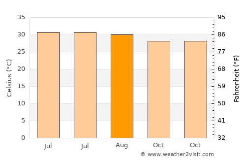 Thiruvarur average temperature in August