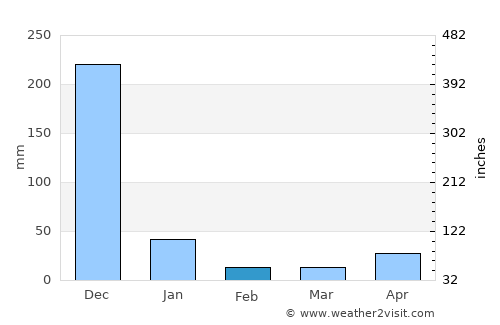 Thiruvarur average rain in February