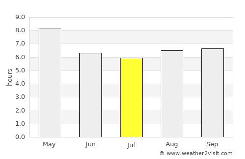 Thiruvarur average rain in July