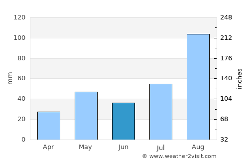 Thiruvarur average rain in June