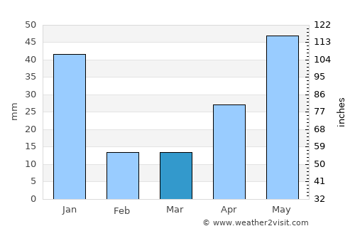 Thiruvarur average rain in March