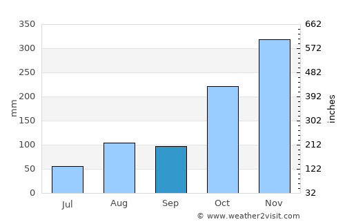 Thiruvarur average rain in September