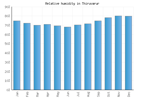 Thiruvarur relative humidity averages