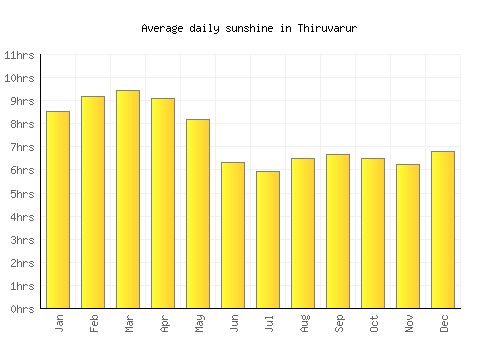 Thiruvarur average daily sunshine chart