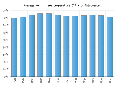 Thiruvarur average sea temperature chart (Fahrenheit)