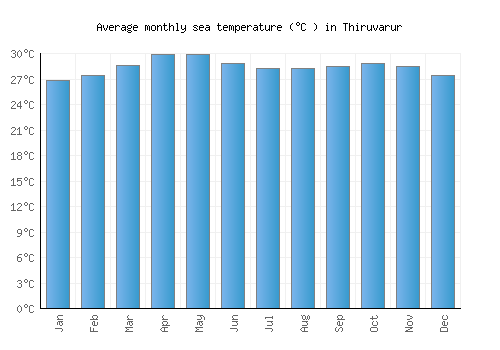 Thiruvarur average sea temperature chart (Celsius)