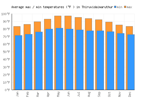 Thiruvidaimaruthur average minimum / maximum temperatures (Fahrenheit)