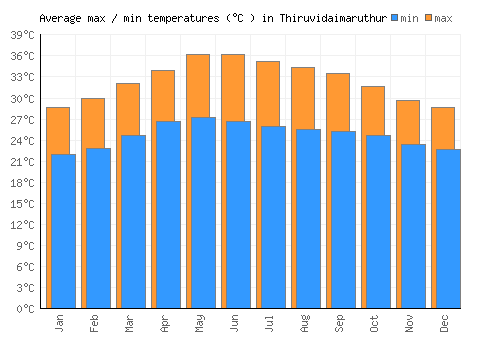 Thiruvidaimaruthur average minimum / maximum temperatures (Celsius)