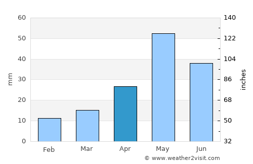 Thiruvidaimaruthur average rain in April