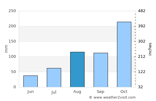Thiruvidaimaruthur average rain in August