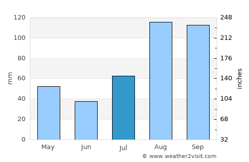 Thiruvidaimaruthur average rain in July