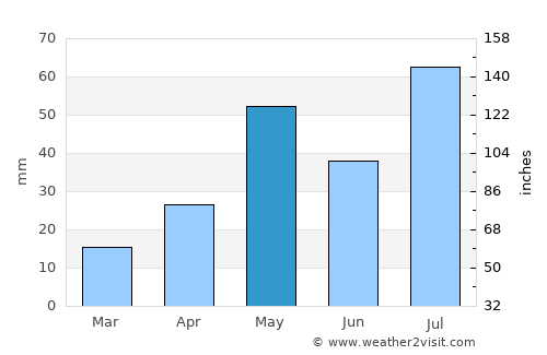 Thiruvidaimaruthur average rain in May
