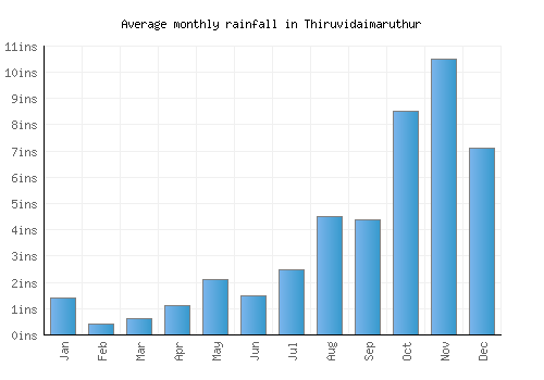 Thiruvidaimaruthur monthly rainfall chart (inches)