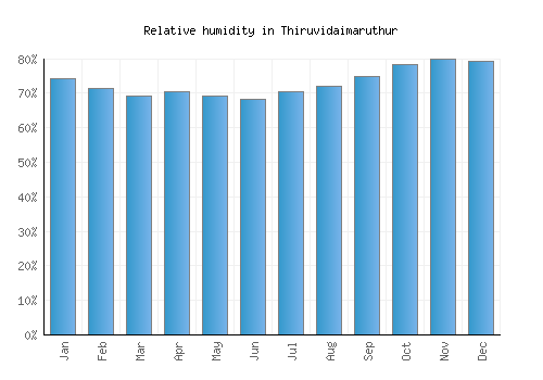 Thiruvidaimaruthur relative humidity averages