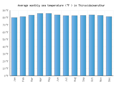 Thiruvidaimaruthur average sea temperature chart (Fahrenheit)
