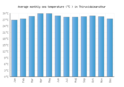 Thiruvidaimaruthur average sea temperature chart (Celsius)