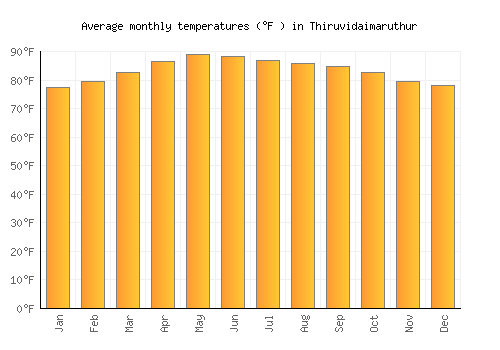 Thiruvidaimaruthur average temperature chart (Fahrenheit)
