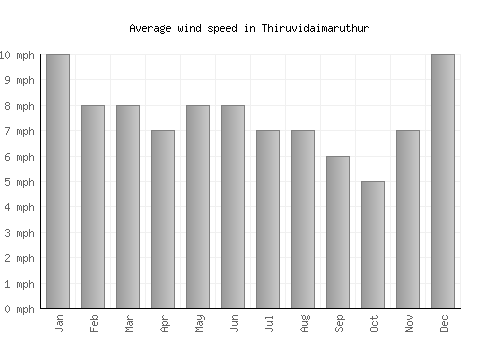 Thiruvidaimaruthur average winspeed by month (mph)