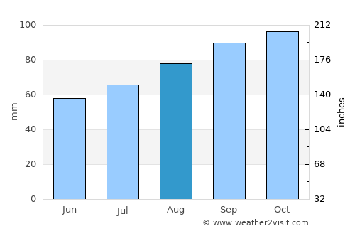 Thisted average rain in August