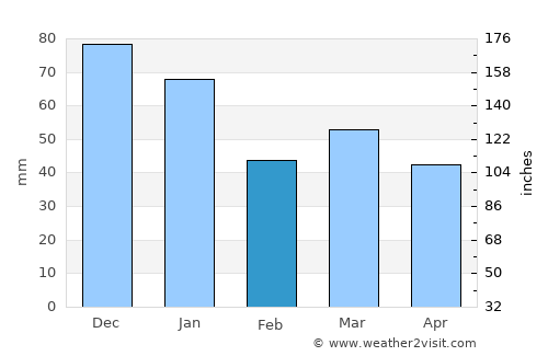 Thisted average rain in February