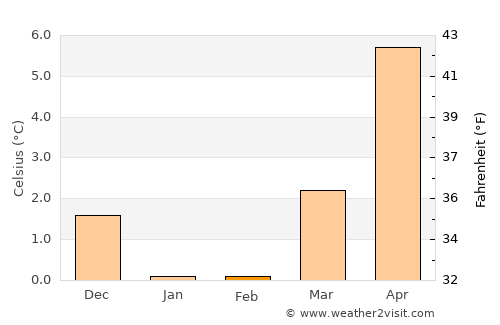 Thisted average temperature in February