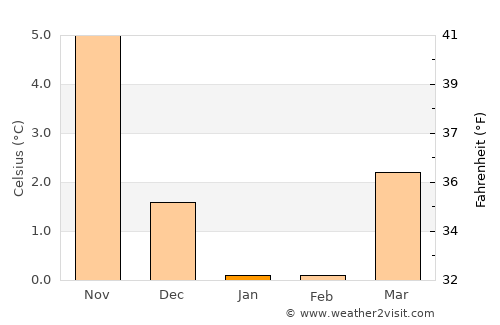 Thisted average temperature in January