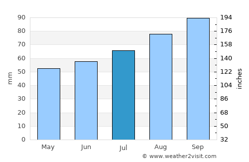Thisted average rain in July