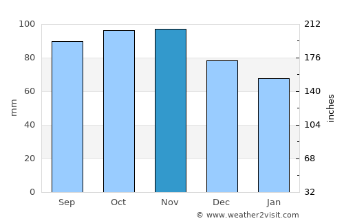 Thisted average rain in November