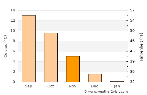 Thisted average temperature in November