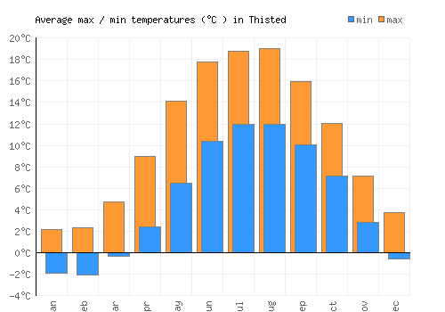 Thisted average minimum / maximum temperatures (Celsius)