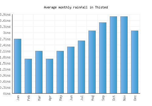 Thisted monthly rainfall chart (inches)