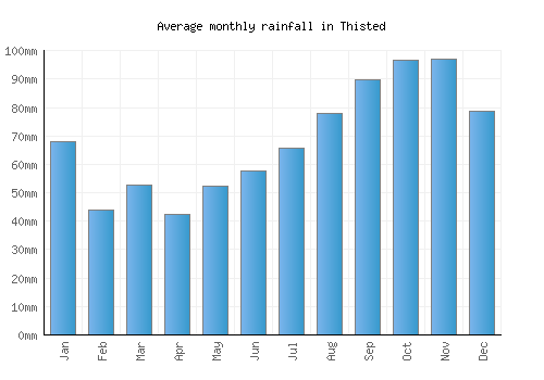 Thisted monthly rainfall chart (mm)