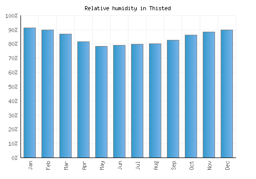 Thisted relative humidity averages