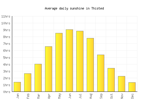 Thisted average daily sunshine chart