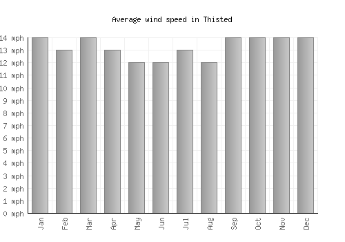 Thisted average winspeed by month (mph)