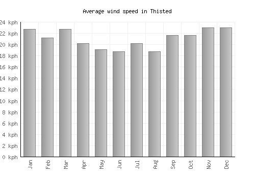 Thisted average winspeed by month (km/h)