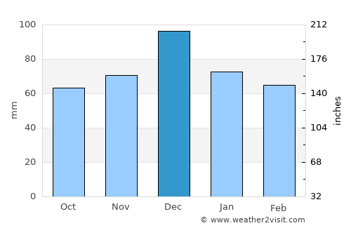 Thívai average rain in December