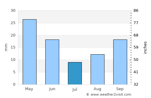 Thívai average rain in July