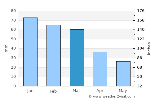Thívai average rain in March