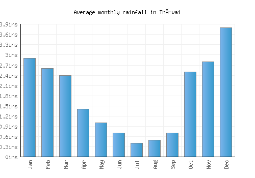Thívai monthly rainfall chart (inches)