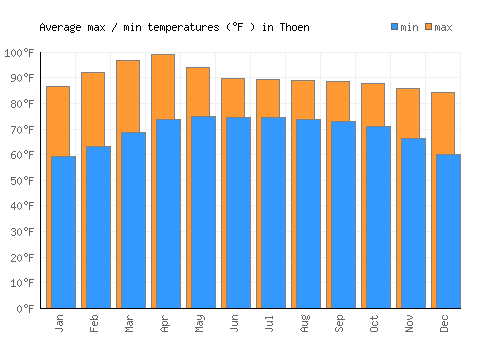 Thoen average minimum / maximum temperatures (Fahrenheit)