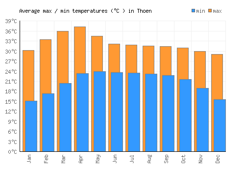 Thoen average minimum / maximum temperatures (Celsius)