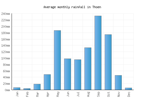 Thoen monthly rainfall chart (mm)