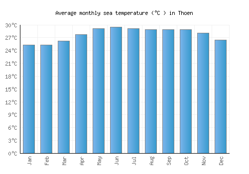 Thoen average sea temperature chart (Celsius)