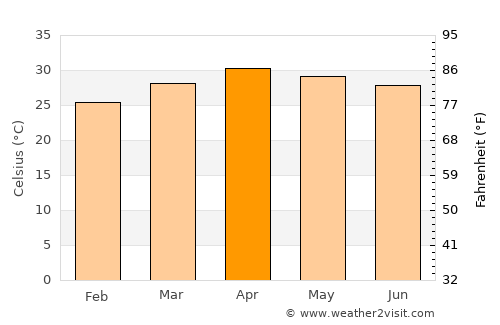 Thoen average temperature in April