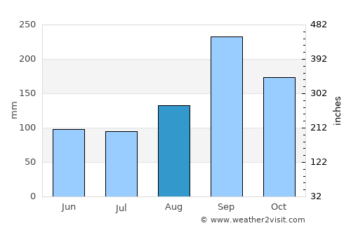 Thoen average rain in August